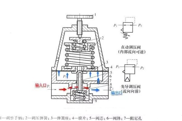 精控調(diào)壓閥的工作原理、技術(shù)特點(diǎn)及行業(yè)應(yīng)用